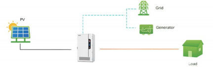 Hybridbatterie-ESS für gewerbliche und industrielle Anlagen, die durch Photovoltaik-Panel oder Netz oder Dieselgenerator geladen werden 60kw 198kwh